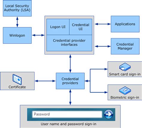 smart card ad|Enabling smart card logon .